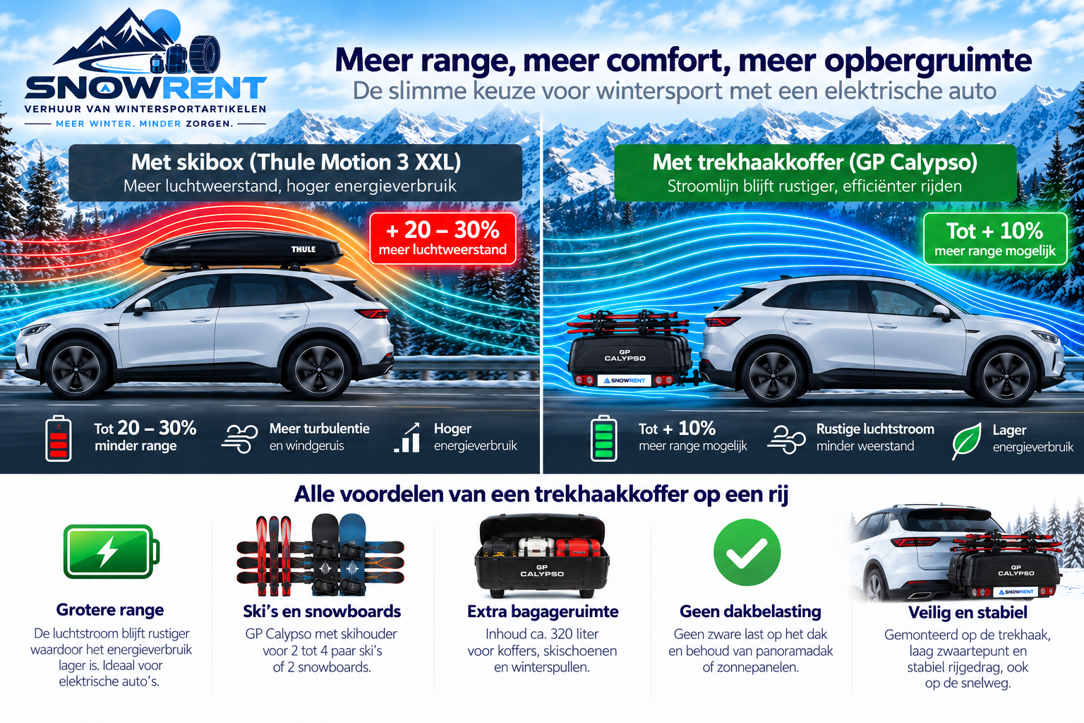 Vergelijking van luchtstroming bij een dakkoffer op het dak en een trekhaakkoffer achter de auto